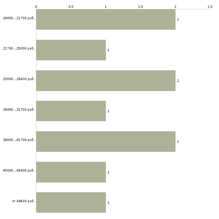 Найти работу менеджер по smm Санкт-петербург - График распределения вакансий «менеджер по smm» по зарплате