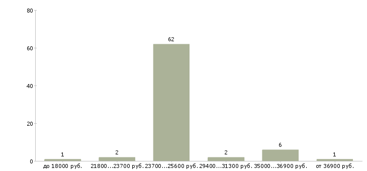 Найти работу помощник тренера в Москве - График распределения вакансий «помощник тренера» по зарплате