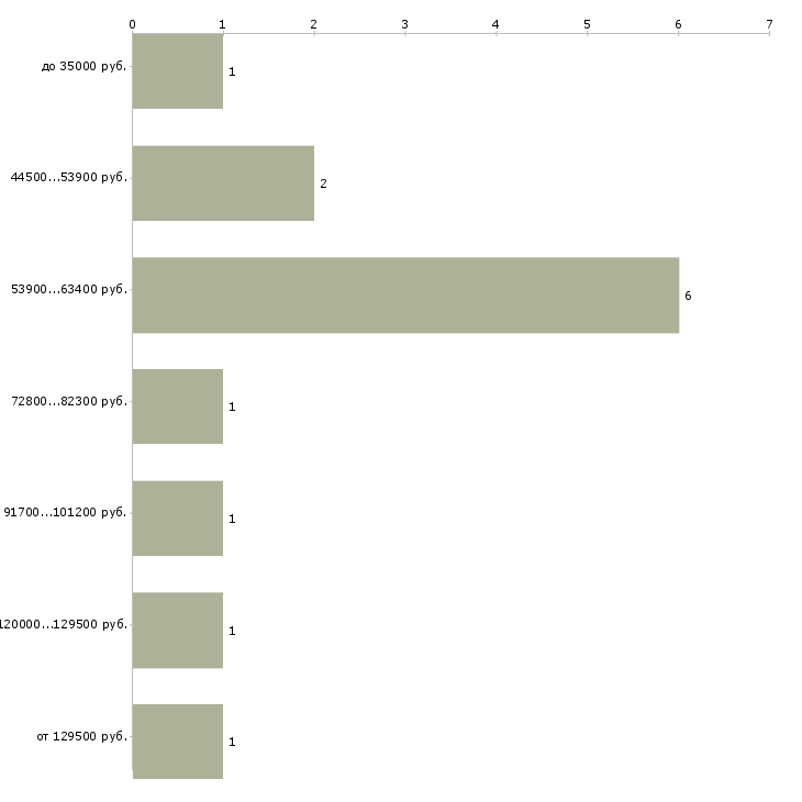 Найти работу программист c++ Санкт-петербург - График распределения вакансий «программист c++» по зарплате