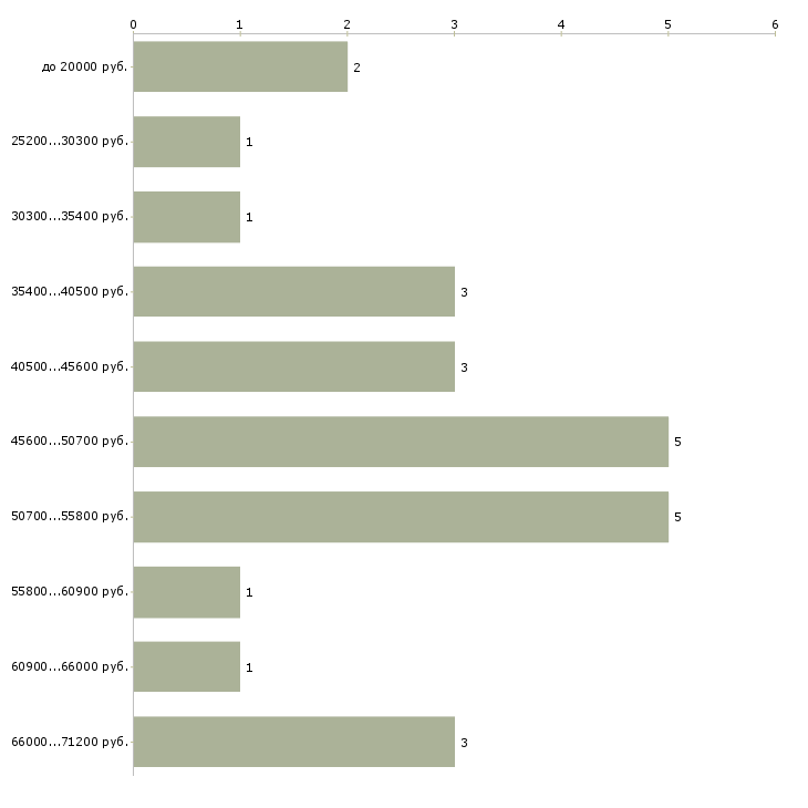 Найти работу токари в Кирове - График распределения вакансий «токари» по зарплате