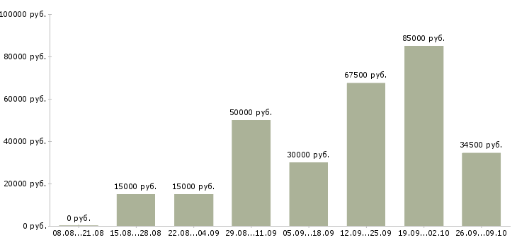 Вакансии агент корпоративных продаж Санкт-петербург - Медиана зарплат агент корпоративных продаж Санкт-петербург за 2 месяца