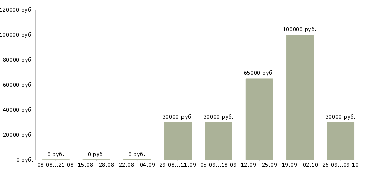Вакансии агент по продаже в Челябинске - Медиана зарплат агент по продаже в Челябинске за 2 месяца