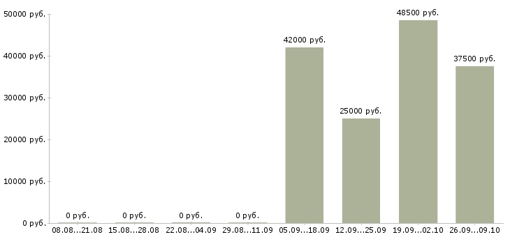 Вакансии активный помощник руководителя Бурятия - Медиана зарплат активный помощник руководителя Бурятия за 2 месяца