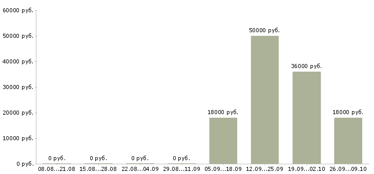 Вакансии без опыта всему научим в Иркутске - Медиана зарплат без опыта всему научим в Иркутске за 2 месяца