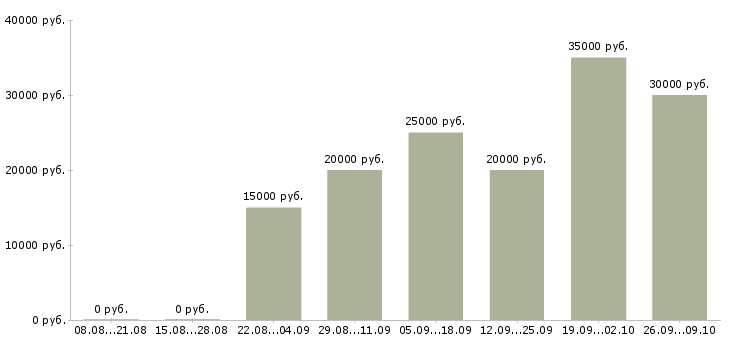 Вакансии без опыта обучение в Ярославле - Медиана зарплат без опыта обучение в Ярославле за 2 месяца