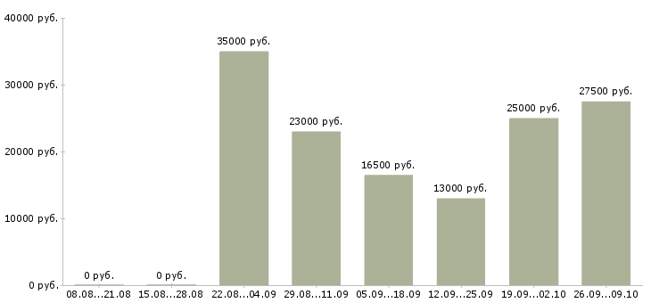 Вакансии без опыта работы Йошкар-ола - Медиана зарплат без опыта работы Йошкар-ола за 2 месяца