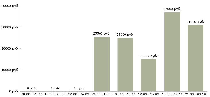 Вакансии бухгалтер на заработную плату в Мурманске - Медиана зарплат бухгалтер на заработную плату в Мурманске за 2 месяца
