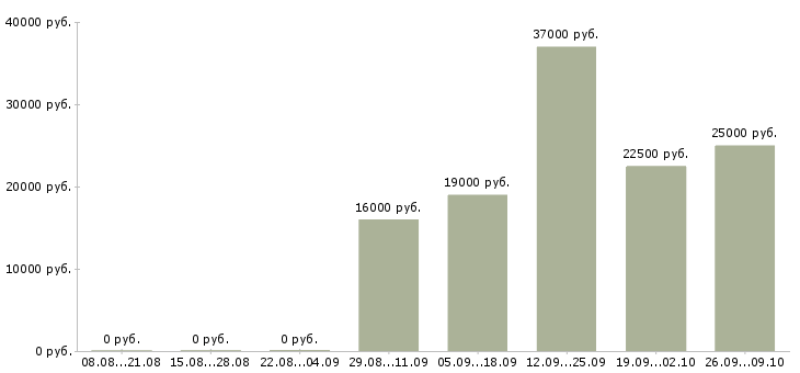 Вакансии бухгалтер на заработную плату в Чите - Медиана зарплат бухгалтер на заработную плату в Чите за 2 месяца