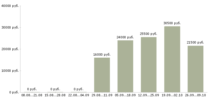 Вакансии бухгалтер по заработной плате в Тамбове - Медиана зарплат бухгалтер по заработной плате в Тамбове за 2 месяца
