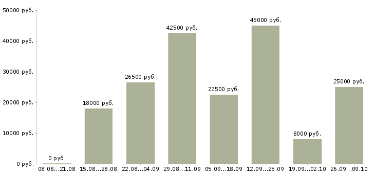 Вакансии в интернете есть Ростов-на-дону - Медиана зарплат в интернете есть Ростов-на-дону за 2 месяца