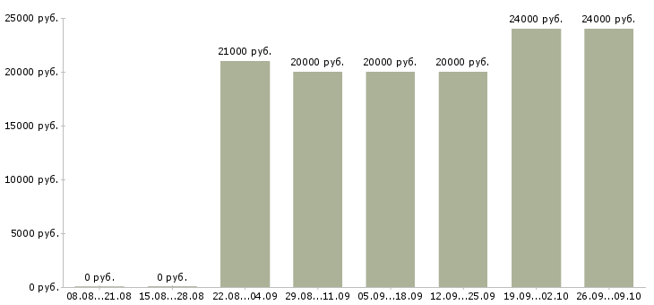 Вакансии в интернете совмещение в Брянске - Медиана зарплат в интернете совмещение в Брянске за 2 месяца