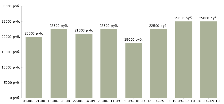Вакансии в интернете совмещение в Иваново - Медиана зарплат в интернете совмещение в Иваново за 2 месяца