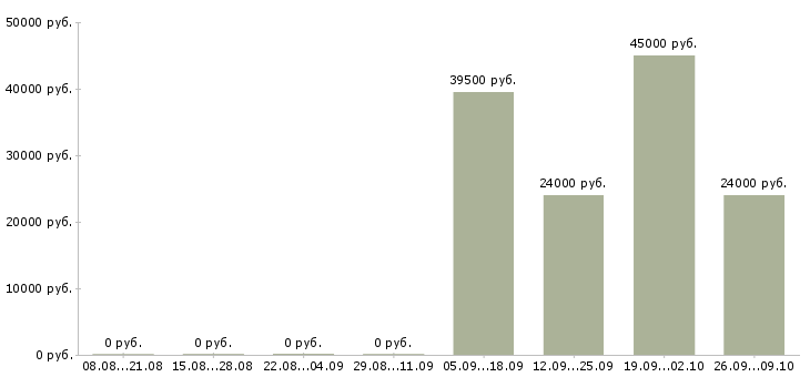 Вакансии в московской области в Тамбове - Медиана зарплат в московской области в Тамбове за 2 месяца