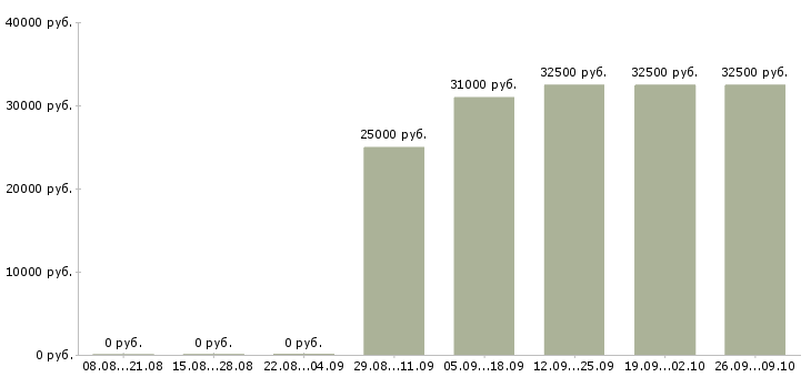 Вакансии ведущий программы в Иркутске - Медиана зарплат ведущий программы в Иркутске за 2 месяца