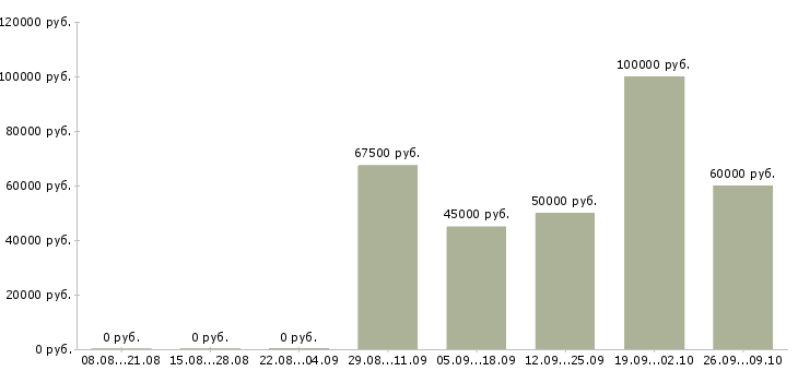 Вакансии ведущий специалист юридического отдела в Москве - Медиана зарплат ведущий специалист юридического отдела в Москве за 2 месяца