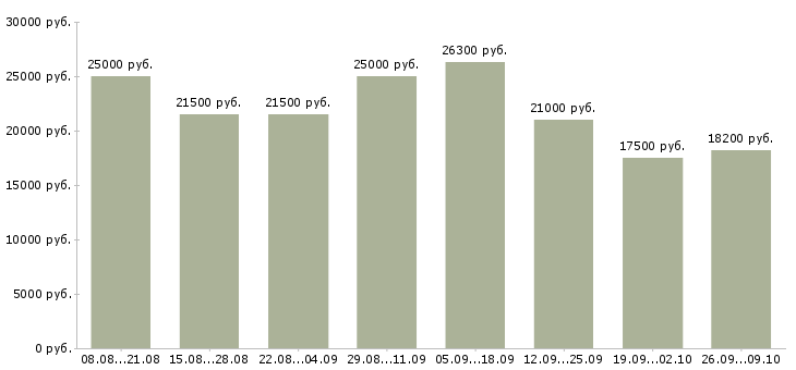 Вакансии вечерняя Татарстан - Медиана зарплат вечерняя Татарстан за 2 месяца