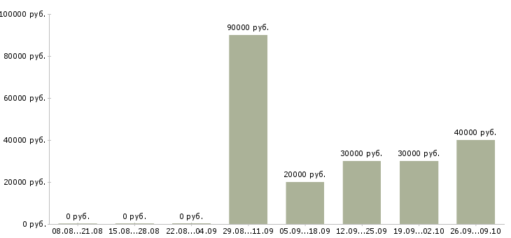 Вакансии водитель город в Воронеже - Медиана зарплат водитель город в Воронеже за 2 месяца