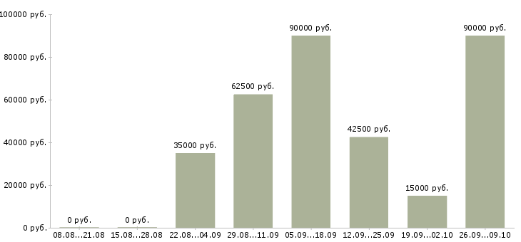Вакансии водитель личный в Самаре - Медиана зарплат водитель личный в Самаре за 2 месяца