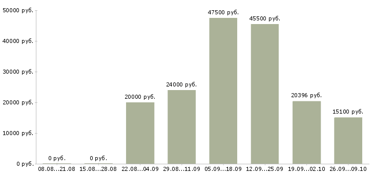 Вакансии водитель на автомобиле в Саратове - Медиана зарплат водитель на автомобиле в Саратове за 2 месяца