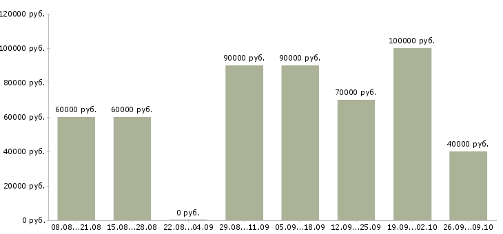 Вакансии водитель с грузовым авто в Москве - Медиана зарплат водитель с грузовым авто в Москве за 2 месяца