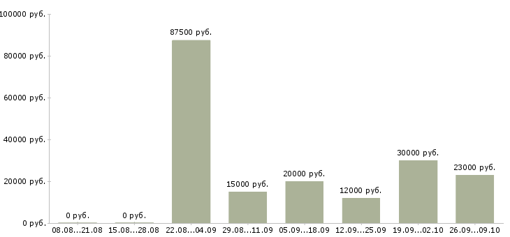 Вакансии врач в Кирове - Медиана зарплат врач в Кирове за 2 месяца
