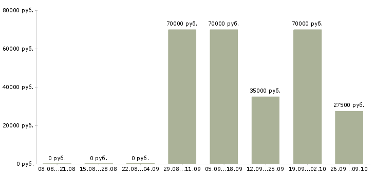 Вакансии врач эндокринолог в Москве - Медиана зарплат врач эндокринолог в Москве за 2 месяца