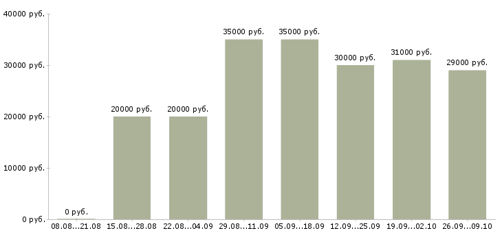 Вакансии высокооплачиваемая работа Нижний новгород - Медиана зарплат высокооплачиваемая работа Нижний новгород за 2 месяца