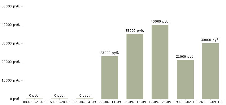 Вакансии готовый бизнес в Самаре - Медиана зарплат готовый бизнес в Самаре за 2 месяца