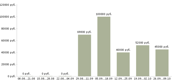 Вакансии директор по корпоративным продажам Башкортостан - Медиана зарплат директор по корпоративным продажам Башкортостан за 2 месяца