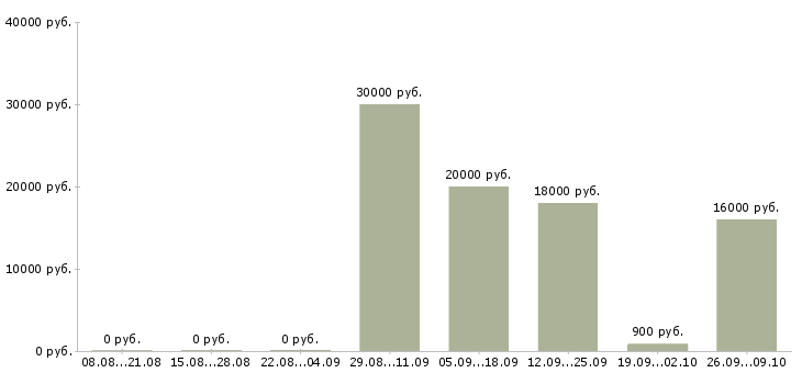 Вакансии для активных и ответственных в Ижевске - Медиана зарплат для активных и ответственных в Ижевске за 2 месяца