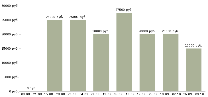 Вакансии для студента в Архангельске - Медиана зарплат для студента в Архангельске за 2 месяца