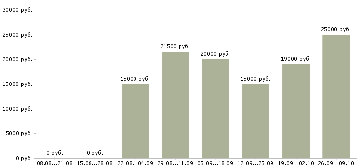 Вакансии дома Симферополь - Медиана зарплат дома Симферополь за 2 месяца