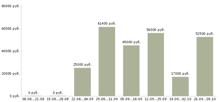Вакансии доступная в интернете в Воронеже - Медиана зарплат доступная в интернете в Воронеже за 2 месяца