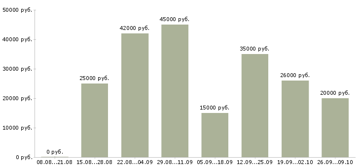 Вакансии есть для вас в Владимире - Медиана зарплат есть для вас в Владимире за 2 месяца