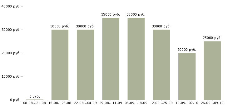 Вакансии зарабатывай дома в Тамбове - Медиана зарплат зарабатывай дома в Тамбове за 2 месяца