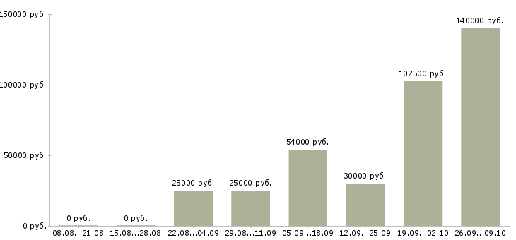 Вакансии зарабатывайте с нами в Иваново - Медиана зарплат зарабатывайте с нами в Иваново за 2 месяца