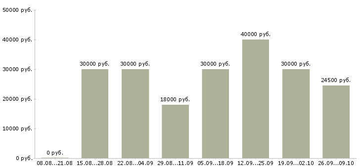 Вакансии инженер по оборудованию в Перми - Медиана зарплат инженер по оборудованию в Перми за 2 месяца