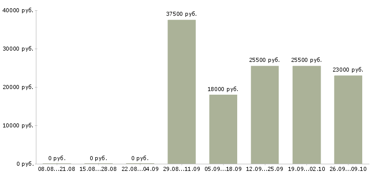 Вакансии инженеры в Обнинске - Медиана зарплат инженеры в Обнинске за 2 месяца