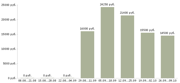 Вакансии кассиром с обучением в Волгограде - Медиана зарплат кассиром с обучением в Волгограде за 2 месяца