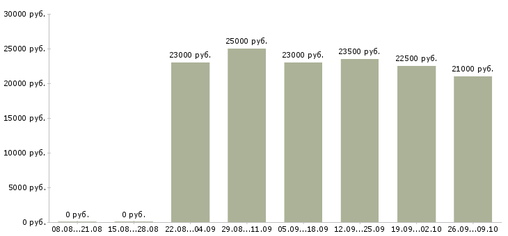 Вакансии кладовщик склада Татарстан - Медиана зарплат кладовщик склада Татарстан за 2 месяца