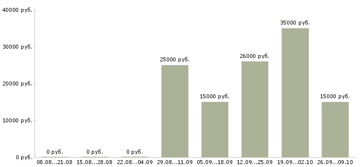Вакансии клиент менеджер полный рабочий день в Барнауле - Медиана зарплат клиент менеджер полный рабочий день в Барнауле за 2 месяца