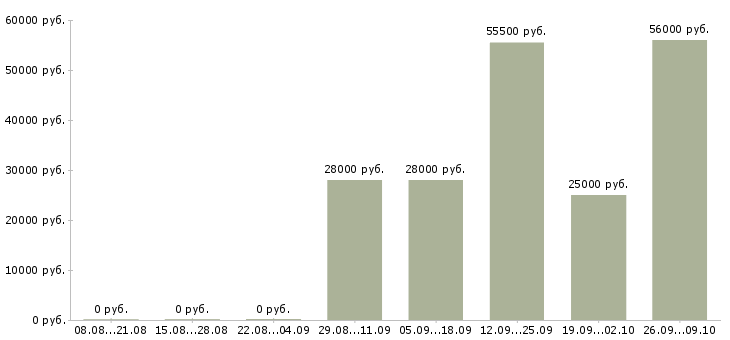 Вакансии комплектовщик на склад вахта в Воронеже - Медиана зарплат комплектовщик на склад вахта в Воронеже за 2 месяца