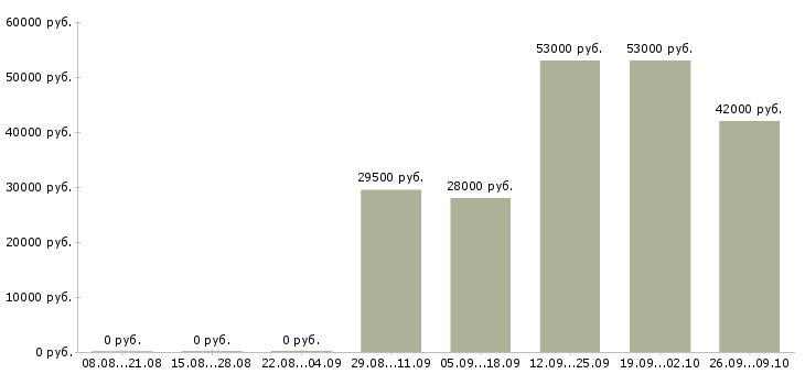 Вакансии комплектовщик на склад на вахту в Воронеже - Медиана зарплат комплектовщик на склад на вахту в Воронеже за 2 месяца