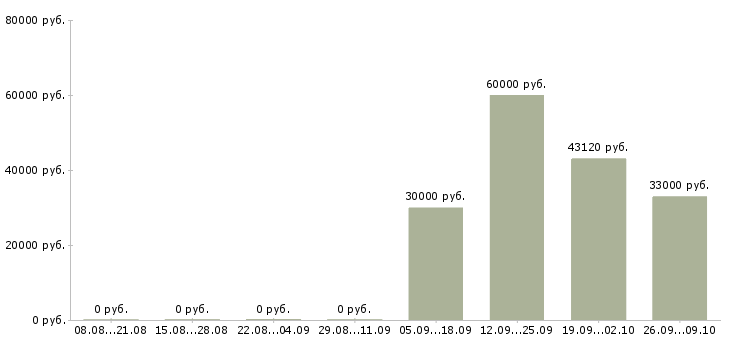 Вакансии комплектовщик склад в Липецке - Медиана зарплат комплектовщик склад в Липецке за 2 месяца