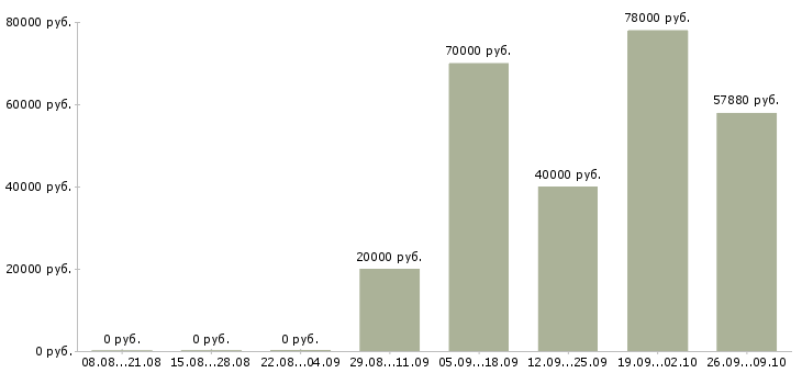 Вакансии консультант для работы в офисе в Сочи - Медиана зарплат консультант для работы в офисе в Сочи за 2 месяца