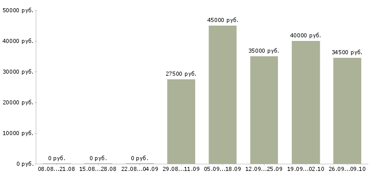 Вакансии менеджер активных продаж корпоративным клиентам в Тюмени - Медиана зарплат менеджер активных продаж корпоративным клиентам в Тюмени за 2 месяца