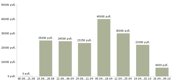 Вакансии менеджер в интернете Набережные челны - Медиана зарплат менеджер в интернете Набережные челны за 2 месяца