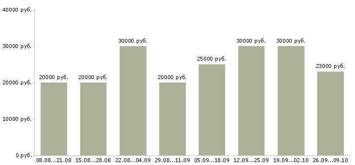 Вакансии менеджер в онлайн в Новосибирске - Медиана зарплат менеджер в онлайн в Новосибирске за 2 месяца