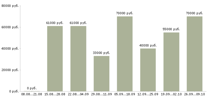 Вакансии менеджер для контроля работы офиса в Краснодаре - Медиана зарплат менеджер для контроля работы офиса в Краснодаре за 2 месяца