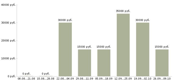 Вакансии менеджер массового подбора Санкт-петербург - Медиана зарплат менеджер массового подбора Санкт-петербург за 2 месяца